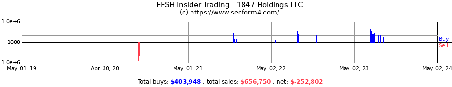 Insider Trading Transactions for 1847 Holdings LLC