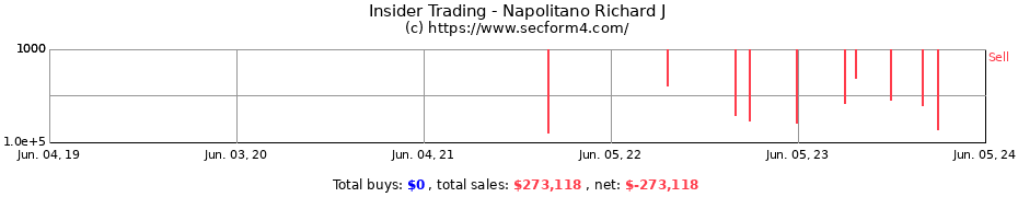Insider Trading Transactions for Napolitano Richard J