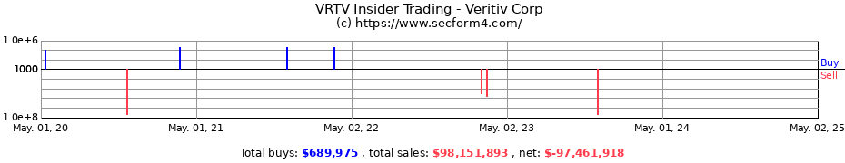 Insider Trading Transactions for Veritiv Corp