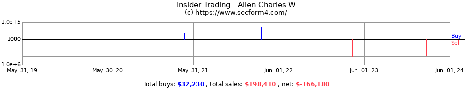 Insider Trading Transactions for Allen Charles W