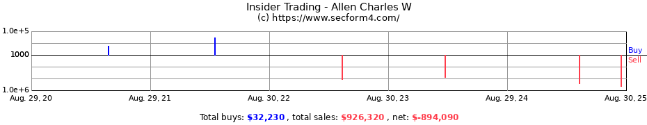 Insider Trading Transactions for Allen Charles W