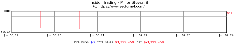 Insider Trading Transactions for Miller Steven B
