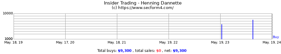 Insider Trading Transactions for Henning Dannette