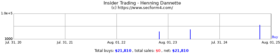 Insider Trading Transactions for Henning Dannette