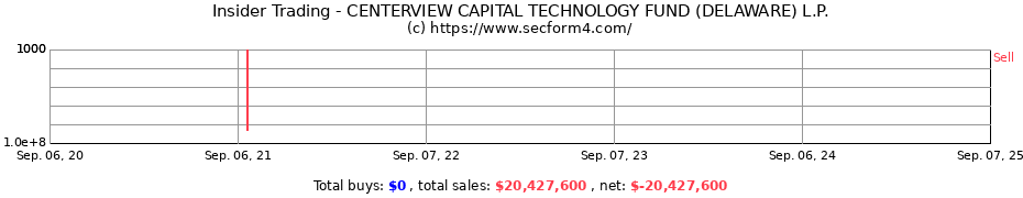 Insider Trading Transactions for CENTERVIEW CAPITAL TECHNOLOGY FUND (DELAWARE) L.P.