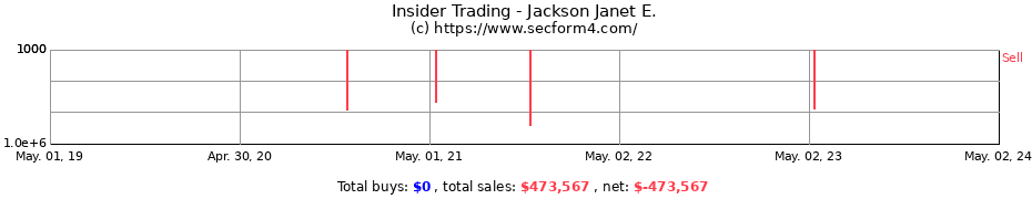 Insider Trading Transactions for Jackson Janet E.