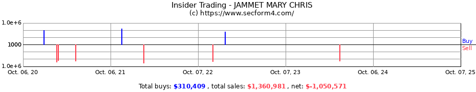 Insider Trading Transactions for JAMMET MARY CHRIS