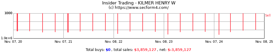 Insider Trading Transactions for KILMER HENRY W