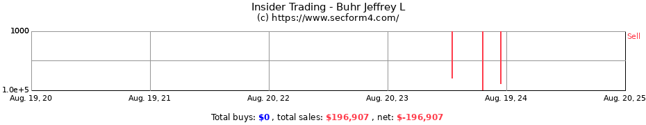 Insider Trading Transactions for Buhr Jeffrey L