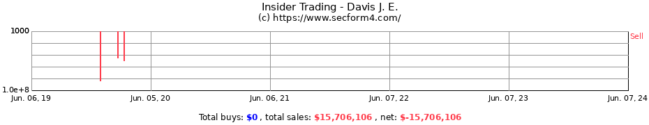 Insider Trading Transactions for Davis J. E.