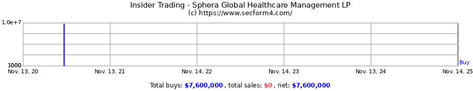 Insider Trading Transactions for Sphera Global Healthcare Management LP