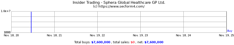 Insider Trading Transactions for Sphera Global Healthcare GP Ltd.