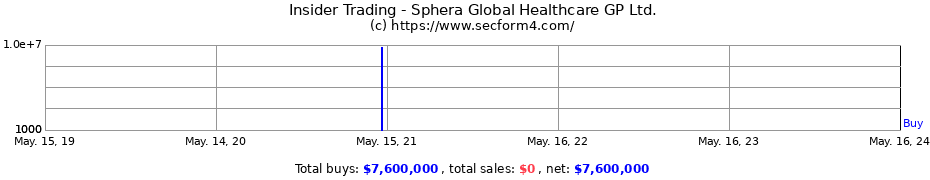 Insider Trading Transactions for Sphera Global Healthcare GP Ltd.