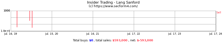 Insider Trading Transactions for Lang Sanford