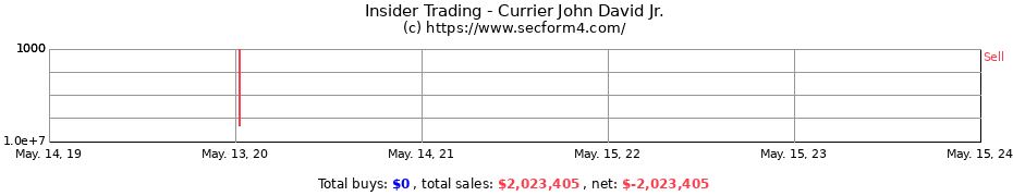 Insider Trading Transactions for Currier John David Jr.