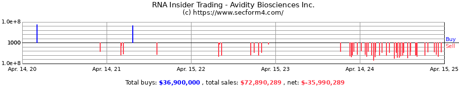 Insider Trading Transactions for Avidity Biosciences Inc.