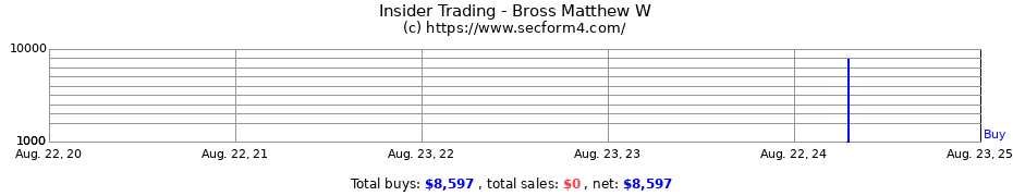 Insider Trading Transactions for Bross Matthew W