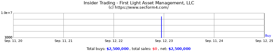 Insider Trading Transactions for First Light Asset Management LLC