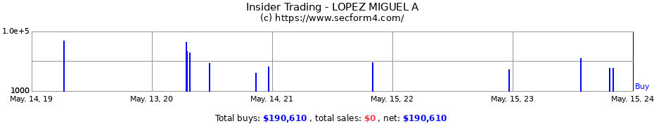 Insider Trading Transactions for LOPEZ MIGUEL A