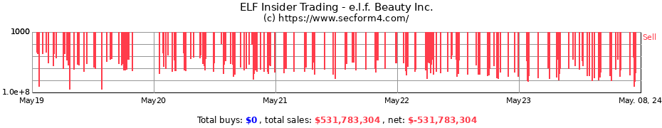 Insider Trading Transactions for e.l.f. Beauty Inc.