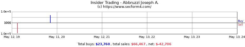 Insider Trading Transactions for Abbruzzi Joseph A.