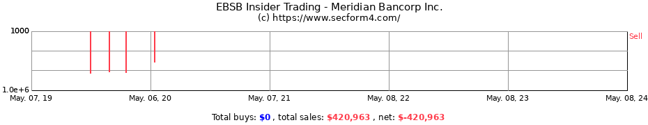 Insider Trading Transactions for MERIDIAN BANCORP INC 