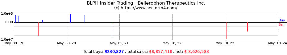 Insider Trading Transactions for Bellerophon Therapeutics, Inc.