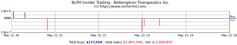 Insider Trading Transactions for Bellerophon Therapeutics Inc.