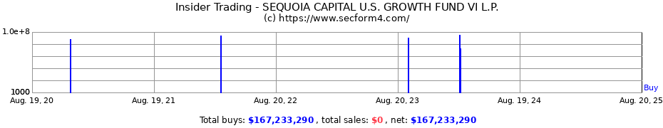 Insider Trading Transactions for SEQUOIA CAPITAL U.S. GROWTH FUND VI L.P.