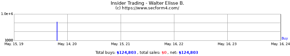 Insider Trading Transactions for Walter Elisse B.