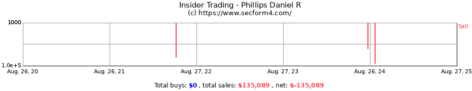 Insider Trading Transactions for Phillips Daniel R