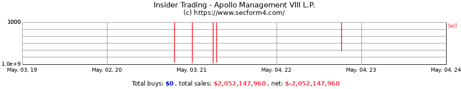 Insider Trading Transactions for Apollo Management VIII L.P.