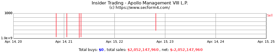 Insider Trading Transactions for Apollo Management VIII L.P.