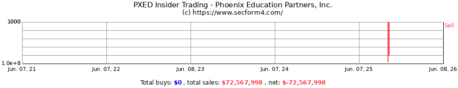 Insider Trading Transactions for Phoenix Education Partners Inc.