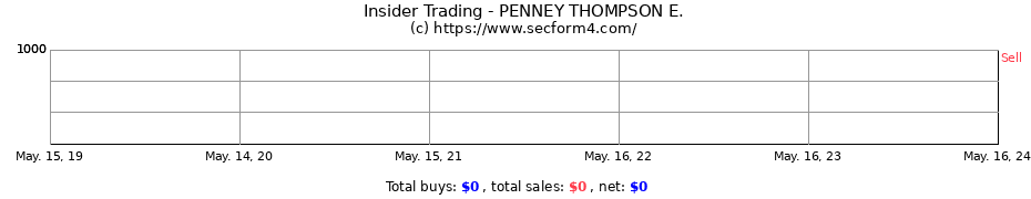 Insider Trading Transactions for PENNEY THOMPSON E.