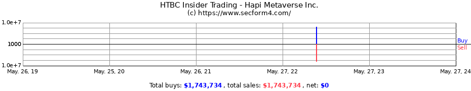 Insider Trading Transactions for Hapi Metaverse Inc.