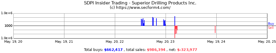 Insider Trading Transactions for Superior Drilling Products Inc.