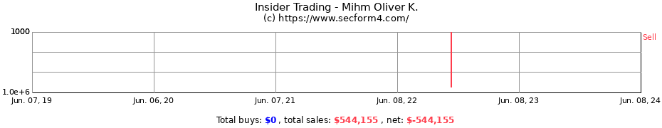 Insider Trading Transactions for Mihm Oliver K.