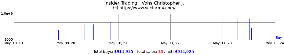 Insider Trading Transactions for Vohs Christopher J.