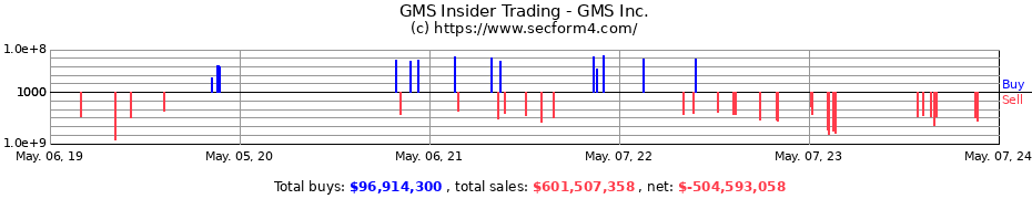 Insider Trading Transactions for GMS Inc.
