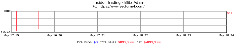 Insider Trading Transactions for Blitz Adam