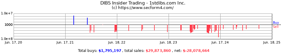 Insider Trading Transactions for 1stdibs.com Inc.