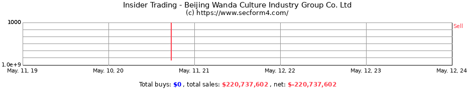 Insider Trading Transactions for Beijing Wanda Culture Industry Group Co. Ltd