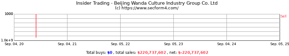 Insider Trading Transactions for Beijing Wanda Culture Industry Group Co. Ltd