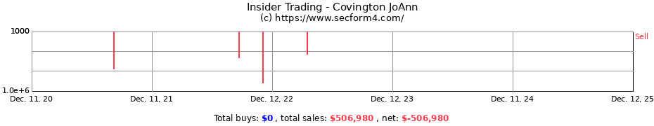 Insider Trading Transactions for Covington JoAnn