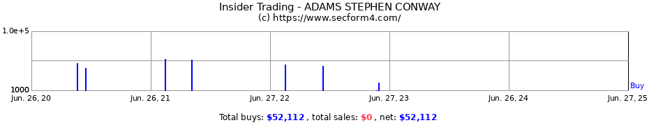 Insider Trading Transactions for ADAMS STEPHEN CONWAY
