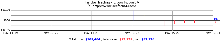 Insider Trading Transactions for Lippe Robert A