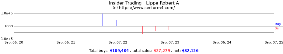 Insider Trading Transactions for Lippe Robert A