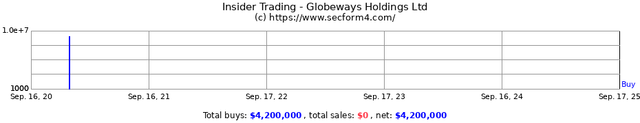 Insider Trading Transactions for Globeways Holdings Ltd