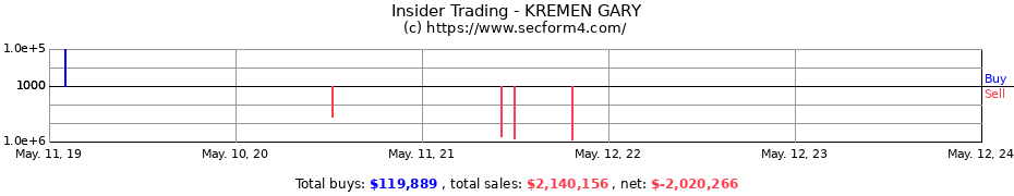 Insider Trading Transactions for KREMEN GARY